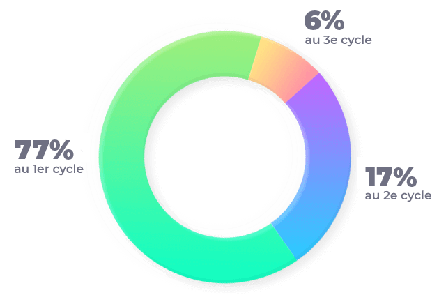 77 % des étudiants sont inscrits au premier cycle, 17 % au deuxième cycle et 6 % au 3e cycle.